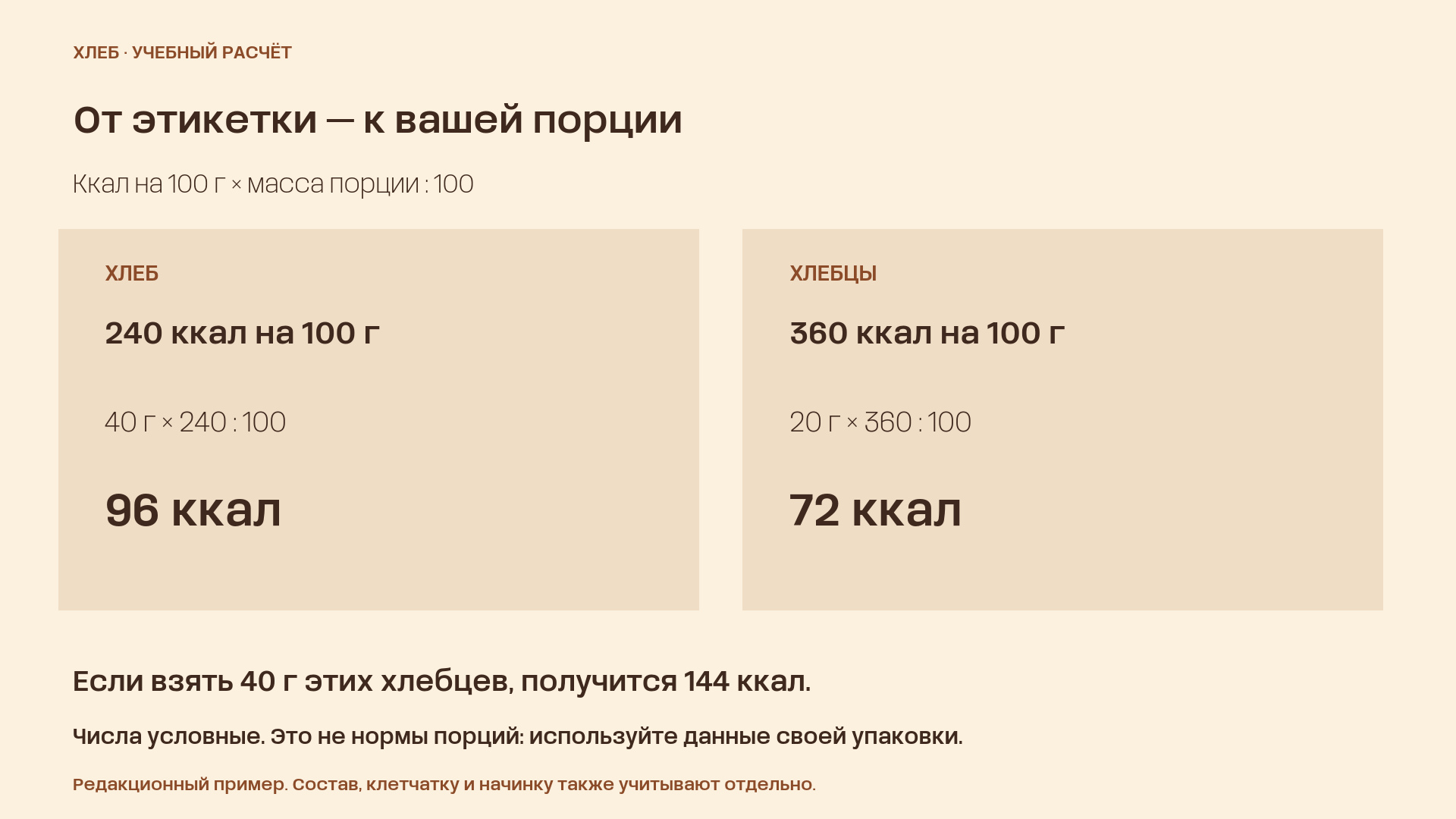 Учебный расчёт: хлеб 240 ккал на 100 г, порция 40 г — 96 ккал; хлебцы 360 ккал на 100 г, порция 20 г — 72 ккал; 40 г этих хлебцев — 144 ккал