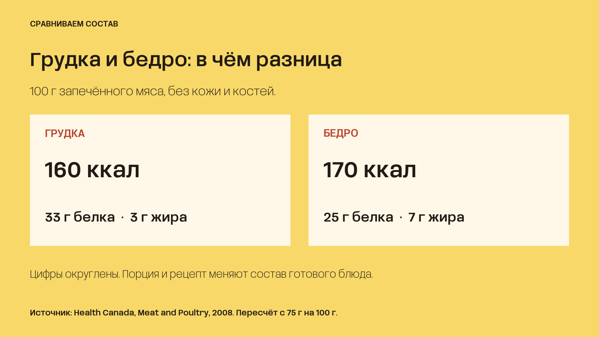 В 100 граммах запечённой грудки без кожи около 33 граммов белка, 3 граммов жира и 160 килокалорий; в бедре — 25, 7 и 170 соответственно