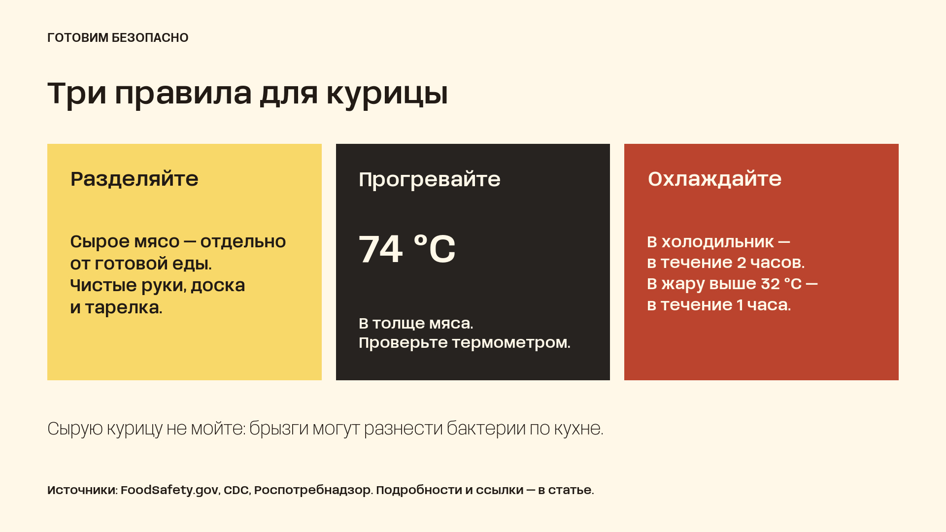 Три правила: разделять сырое и готовое, прогревать курицу до 74 градусов внутри мяса, убирать остатки в холодильник в течение двух часов, в жару — одного
