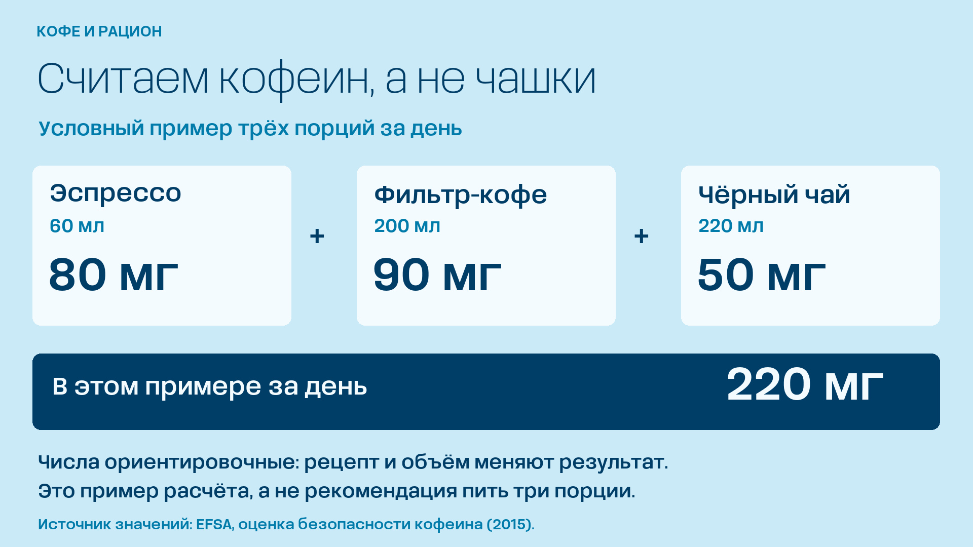 Пример подсчёта кофеина: эспрессо 60 мл — 80 мг, фильтр 200 мл — 90 мг, чёрный чай 220 мл — 50 мг; всего 220 мг