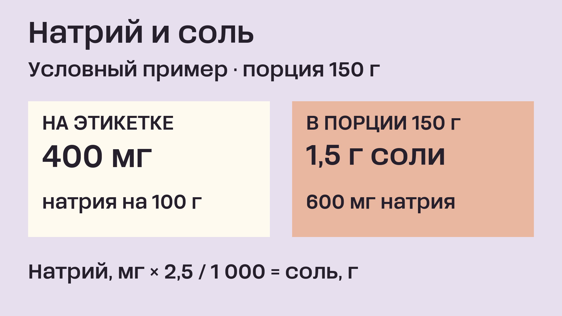 Условный пример: 400 мг натрия на 100 г продукта; в порции 150 г — 600 мг натрия, то есть примерно 1,5 г соли