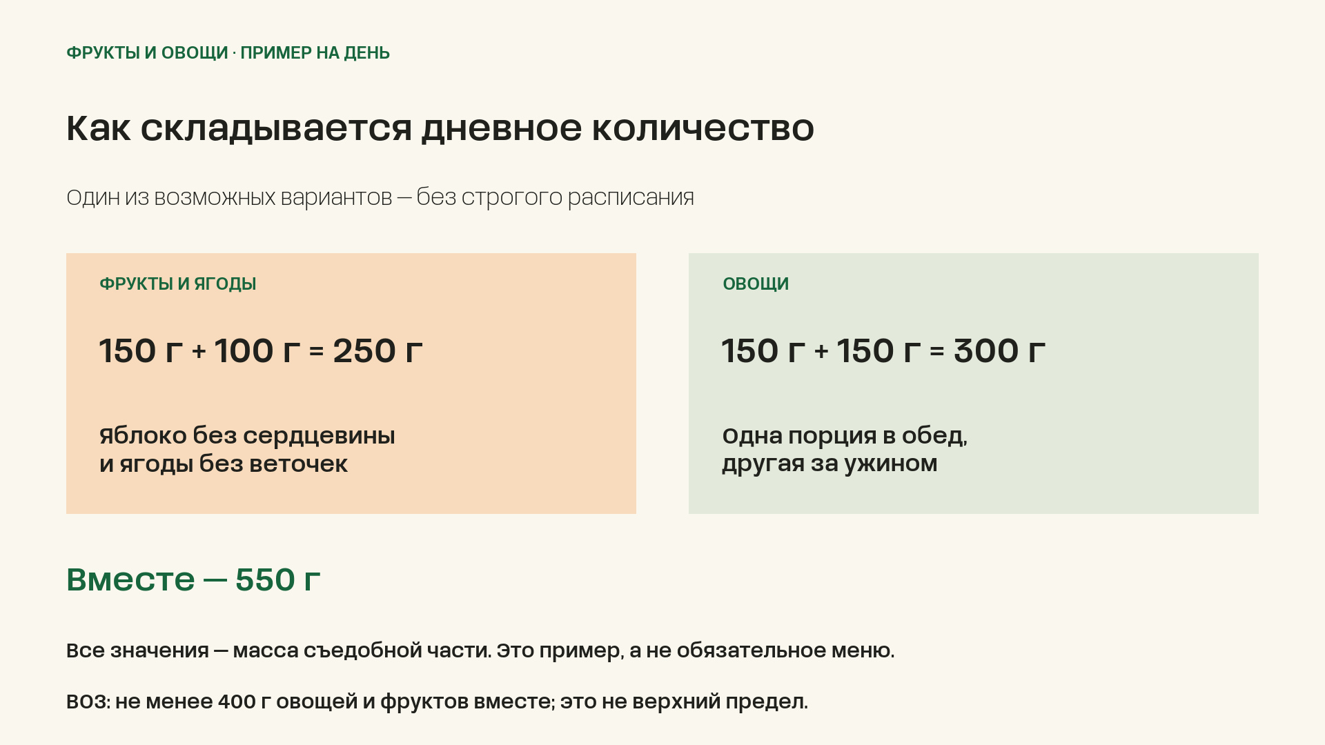 Пример на день: 150 г яблока и 100 г ягод дают 250 г фруктов; с двумя порциями овощей по 150 г получается 550 г вместе