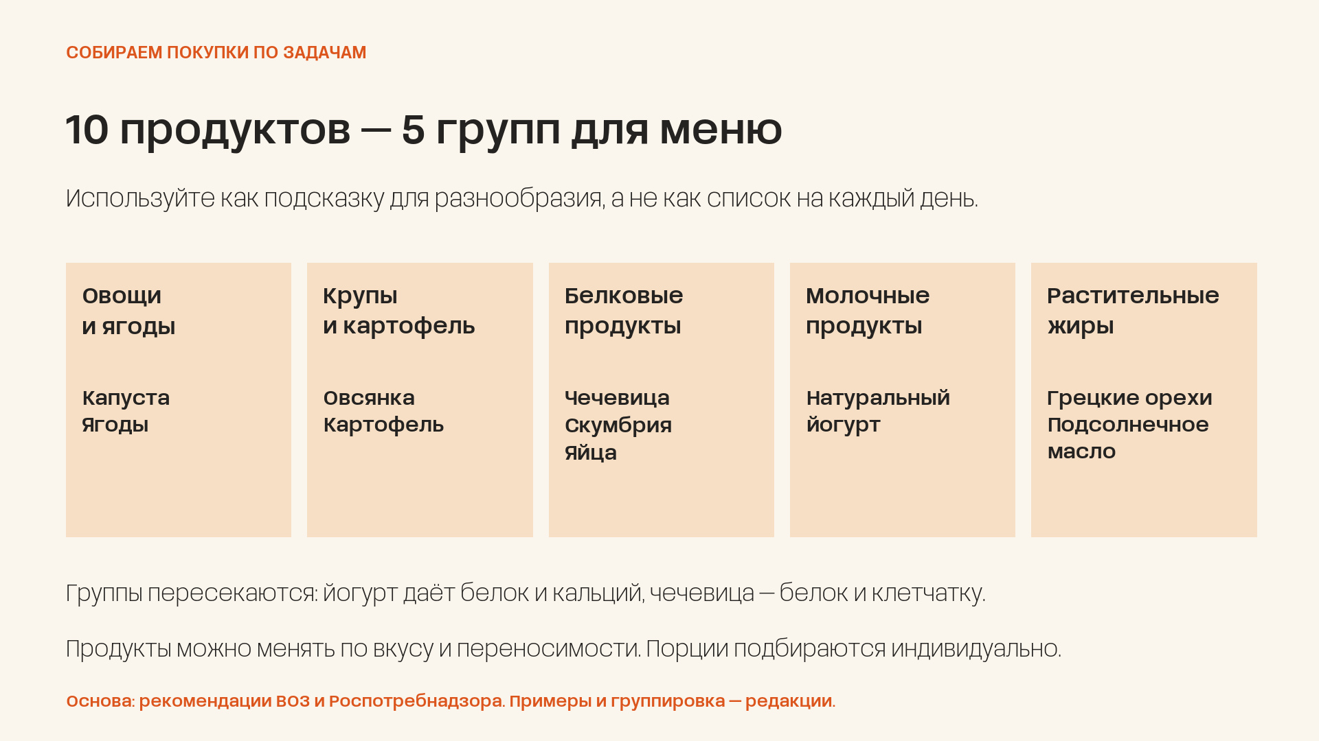 Пять групп покупок: овощи и ягоды, крупы и картофель, белковые продукты, молочные продукты и растительные жиры