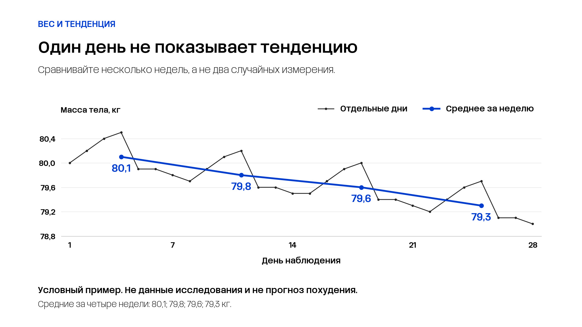 Условные колебания веса за 28 дней; средние за недели снижаются: 80,1, 79,8, 79,6 и 79,3 кг